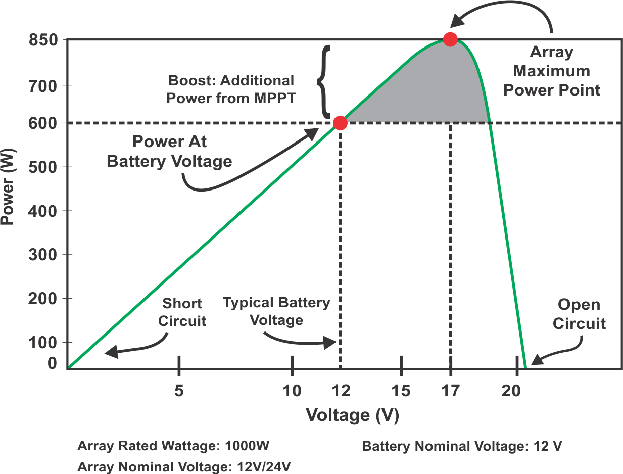 rMPPT Power generation Graph