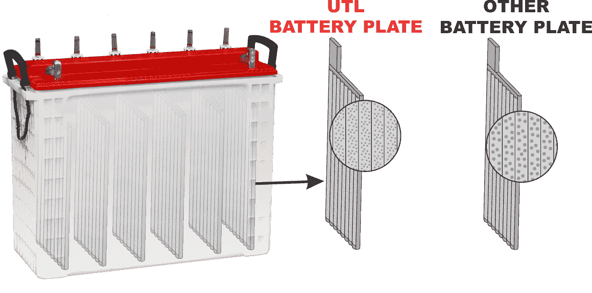 Long Back-up Inverter Batteries