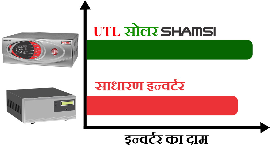 Price comparison of Normal Inverter and Solar Inverter