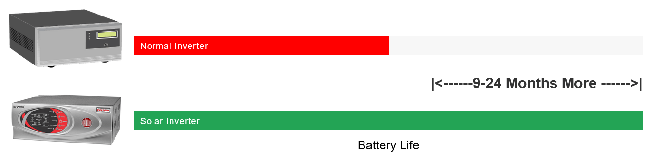 UTL Shamsi Solar Inverter provides more backup and battery protection.