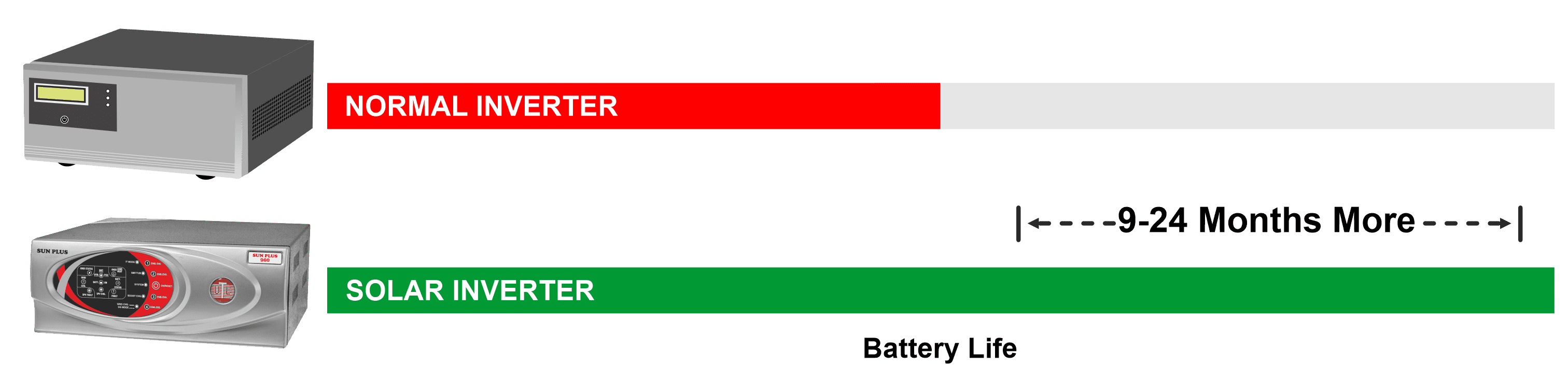 Battery life comparison between Normal Inverter and Solar Inverter