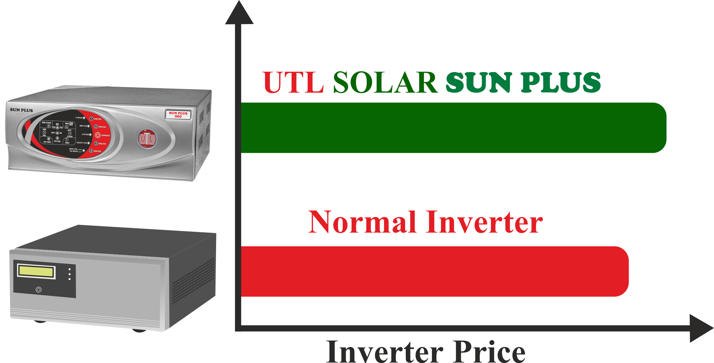 UTL Sunplus Solar Inverter provides more backup and battery protection.